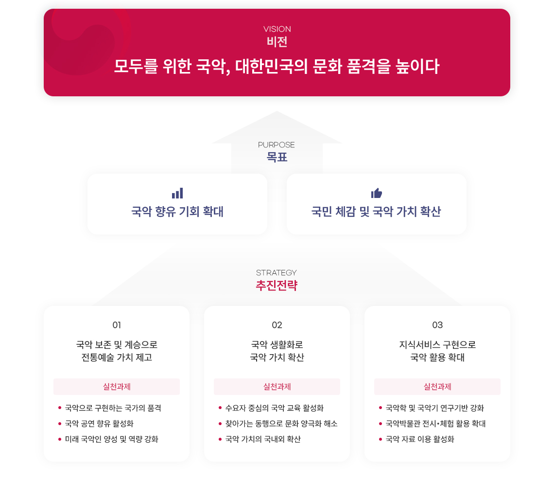 
VISION 비전
모두를 위한 국악, 대한민국의 문화 품격을 높이다
PURPOSE 목표
국악 향유 기회 확대 국민 체감 및 국악 가치 확산
STRATEGY 추진전략
01 국악 보존 및 계승으로 전통예술 가치 제고
실천과제
국악으로 구현하는 국가의 품격
국악 공연 향유 활성화
미래 국악인 양성 및 역량 강화
02 국악 생활화로 국악 가치 확산
실천과제
수요자 중심의 국악 교육 활성화
찾아가는 동행으로 문화 양극화 해소
국악 가치의 국내외 확산
03 지식서비스 구현으로 국악 활용 확대
실천과제
국악학 및 국악기 연구기반 강화
국악박물관 전시체험 활용 확대
국악 자료 이용 활성화
