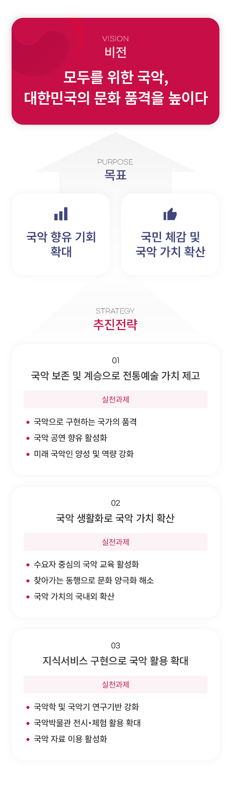 
VISION 비전
모두를 위한 국악, 대한민국의 문화 품격을 높이다
PURPOSE 목표
국악 향유 기회 확대 국민 체감 및 국악 가치 확산
STRATEGY 추진전략
01 국악 보존 및 계승으로 전통예술 가치 제고
실천과제
국악으로 구현하는 국가의 품격
국악 공연 향유 활성화
미래 국악인 양성 및 역량 강화
02 국악 생활화로 국악 가치 확산
실천과제
수요자 중심의 국악 교육 활성화
찾아가는 동행으로 문화 양극화 해소
국악 가치의 국내외 확산
03 지식서비스 구현으로 국악 활용 확대
실천과제
국악학 및 국악기 연구기반 강화
국악박물관 전시체험 활용 확대
국악 자료 이용 활성화